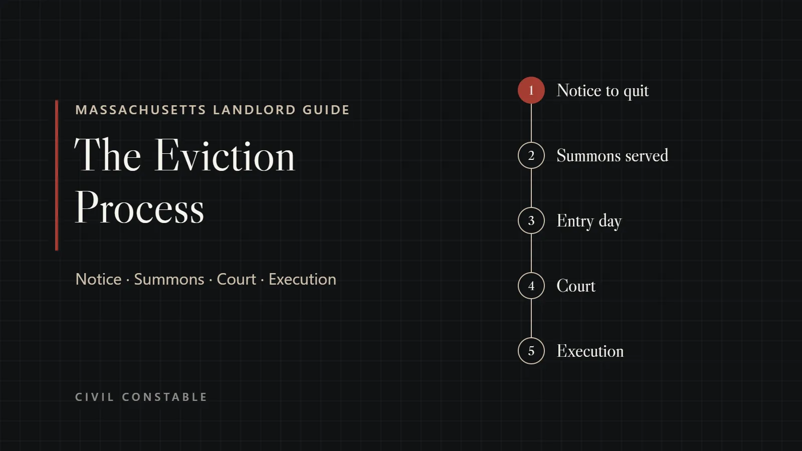 Illustration of the five stages of a Massachusetts eviction: notice to quit, summons served, entry day, court and execution